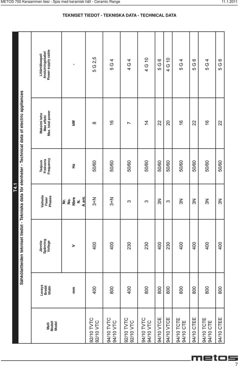 elenheter Technical data of electric appliances Leveys Jännite Vaiheita Taajuus Maksimi teho