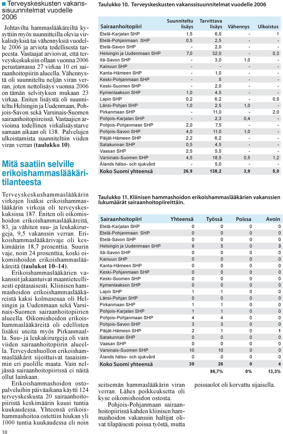 Vähennystä oli suunniteltu neljän viran verran, joten nettolisäys vuonna 2006 on tämän selvityksen mukaan 23 virkaa.