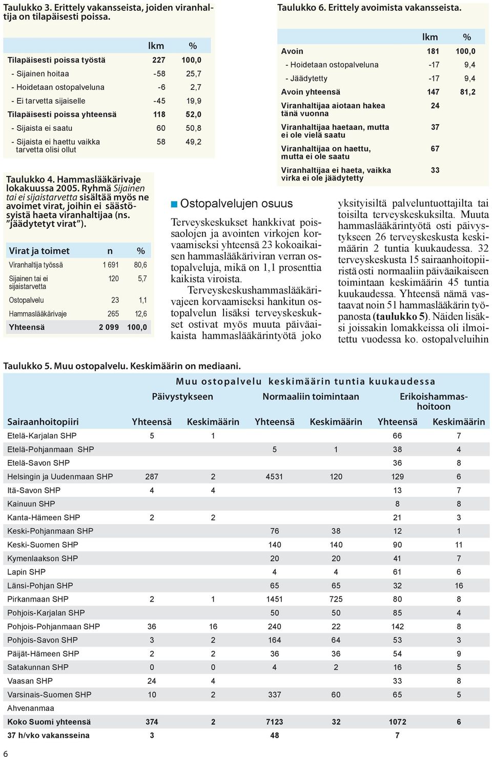 50,8 - Sijaista ei haettu vaikka tarvetta olisi ollut Taulukko 4. Hammaslääkärivaje lokakuussa 2005.