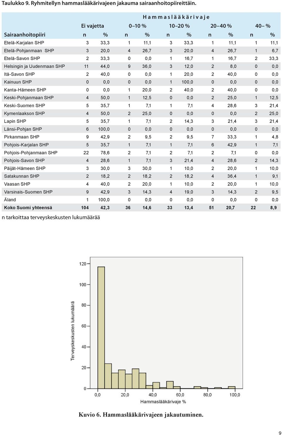 3 20,0 4 26,7 1 6,7 Etelä-Savon SHP 2 33,3 0 0,0 1 16,7 1 16,7 2 33,3 Helsingin ja Uudenmaan SHP 11 44,0 9 36,0 3 12,0 2 8,0 0 0,0 Itä-Savon SHP 2 40,0 0 0,0 1 20,0 2 40,0 0 0,0 Kainuun SHP 0 0,0 0