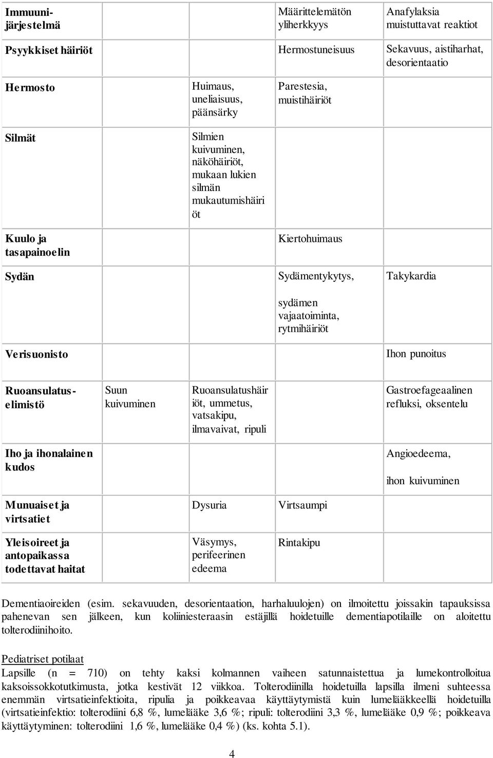 vajaatoiminta, rytmihäiriöt Takykardia Ihon punoitus Ruoansulatuselimistö Suun kuivuminen Ruoansulatushäir iöt, ummetus, vatsakipu, ilmavaivat, ripuli Gastroefageaalinen refluksi, oksentelu Iho ja