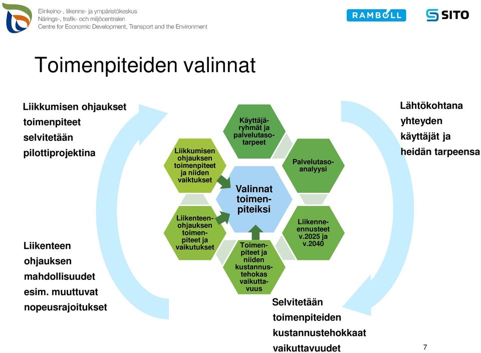 muuttuvat nopeusrajoitukset Liikkumisen ohjauksen toimenpiteet ja niiden vaiktukset Toimenpiteet ja niiden kustannustehokas vaikuttavuus