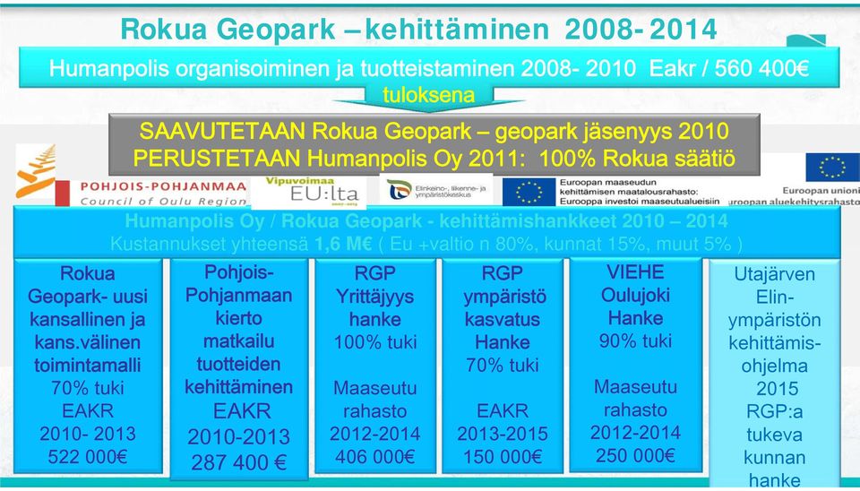 välinen toimintamalli 70% tuki EAKR 2010-2013 522 000 Humanpolis Oy / Rokua Geopark - kehittämishankkeet 2010 2014 Kustannukset yhteensä 1,6 M ( Eu +valtio n 80%, kunnat 15%, muut 5% ) Pohjois-