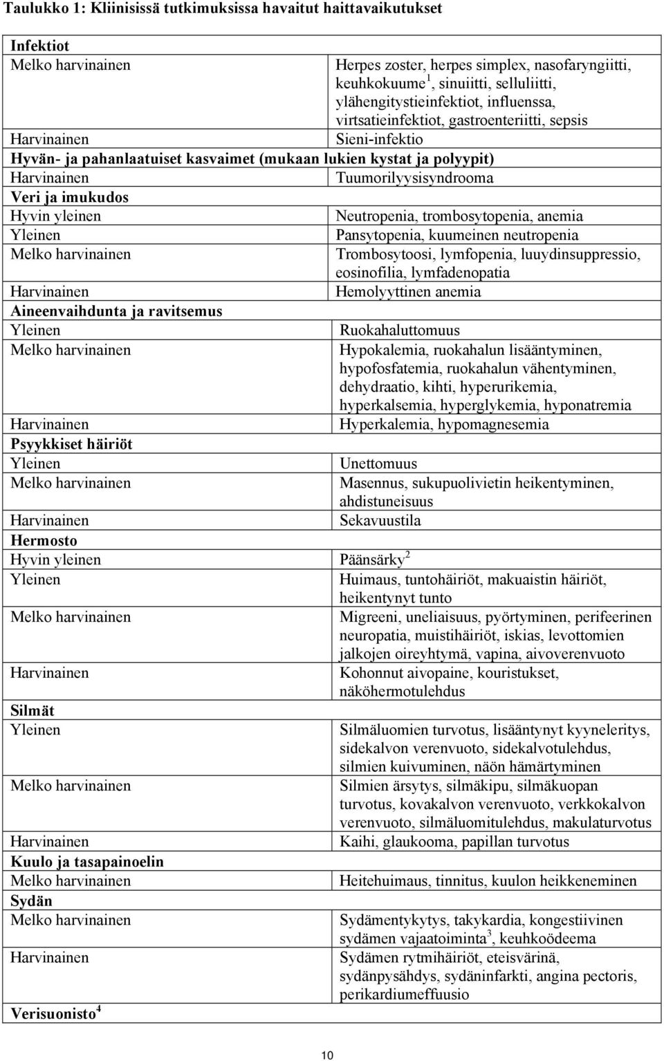 yleinen Neutropenia, trombosytopenia, anemia Yleinen Pansytopenia, kuumeinen neutropenia Trombosytoosi, lymfopenia, luuydinsuppressio, eosinofilia, lymfadenopatia Harvinainen Hemolyyttinen anemia