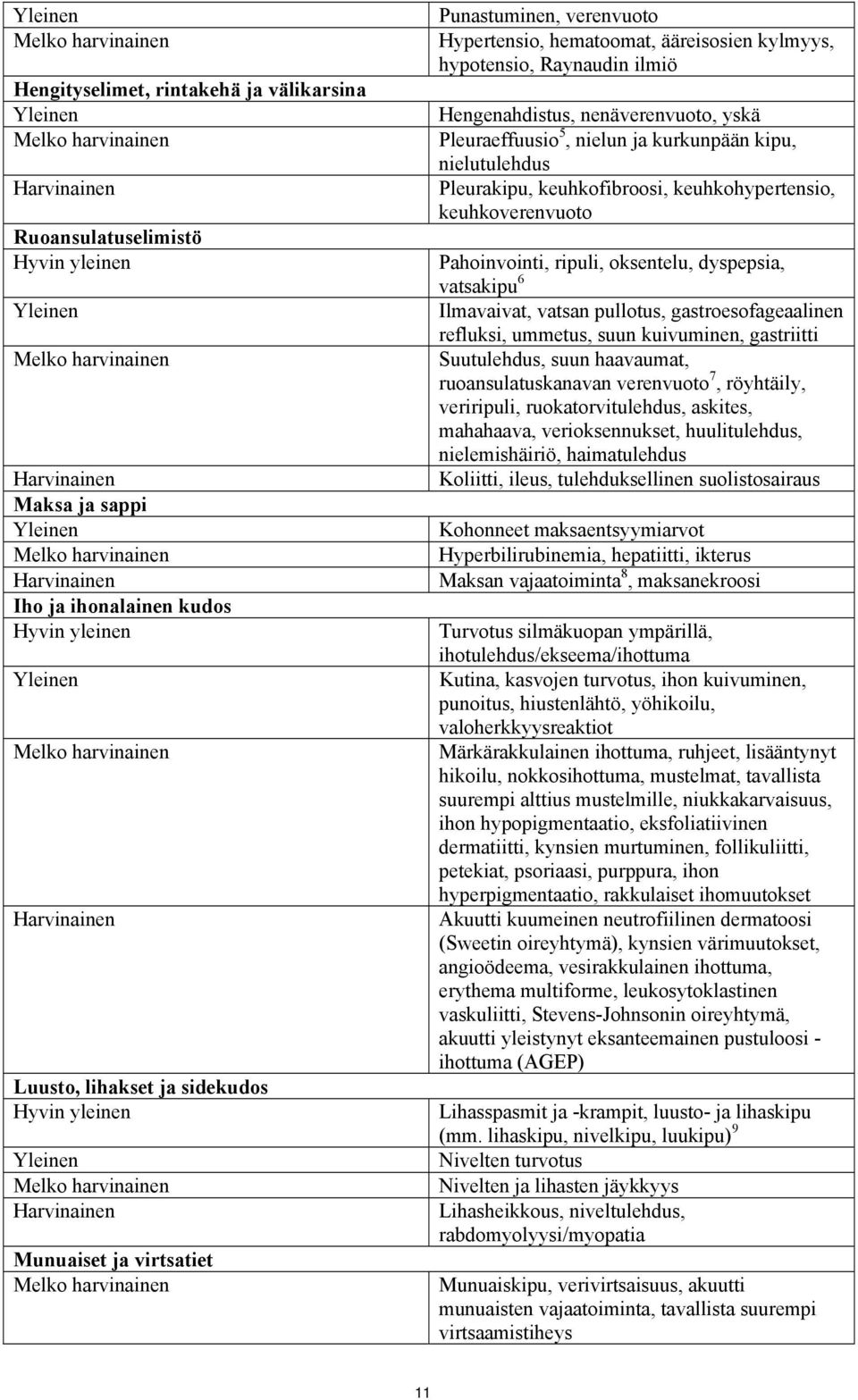 Raynaudin ilmiö Hengenahdistus, nenäverenvuoto, yskä Pleuraeffuusio 5, nielun ja kurkunpään kipu, nielutulehdus Pleurakipu, keuhkofibroosi, keuhkohypertensio, keuhkoverenvuoto Pahoinvointi, ripuli,