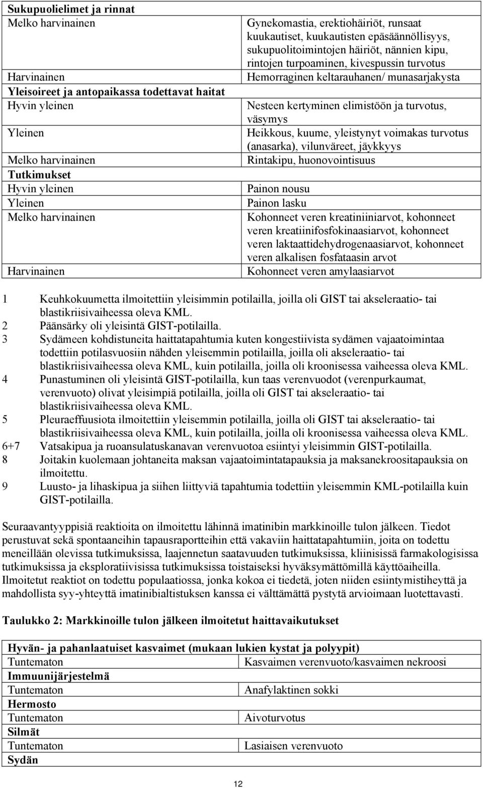 elimistöön ja turvotus, väsymys Heikkous, kuume, yleistynyt voimakas turvotus (anasarka), vilunväreet, jäykkyys Rintakipu, huonovointisuus Painon nousu Painon lasku Kohonneet veren kreatiniiniarvot,