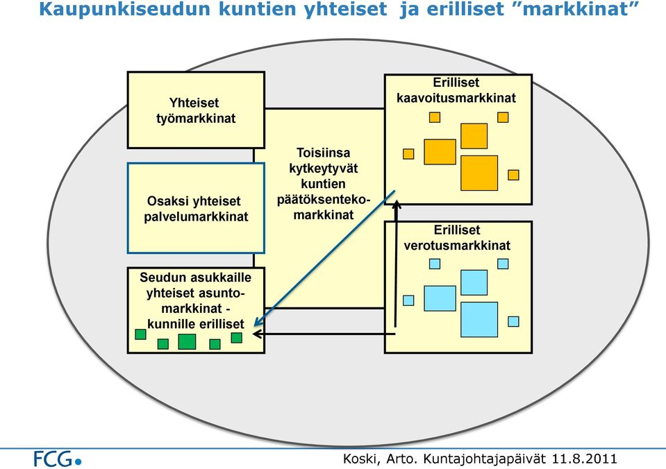 yhteiset asuntomarkkinat - kunnille erilliset Toisiinsa kytkeytyvät kuntien