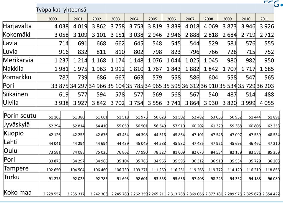 076 1 044 1 025 1 045 980 982 950 Nakkila 1 981 1 975 1 963 1 912 1 810 1 767 1 843 1 882 1 842 1 707 1 717 1 685 Pomarkku 787 739 686 667 663 579 558 586 604 558 547 565 Pori 33 875 34 297 34 966 35