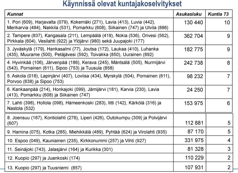 Tampere (837), Kangasala (211), Lempäälä (418), Nokia (536), Orivesi (562), Pirkkala (604), Vesilahti (922) ja Ylöjärvi (980) sekä Juupajoki (177) 3.