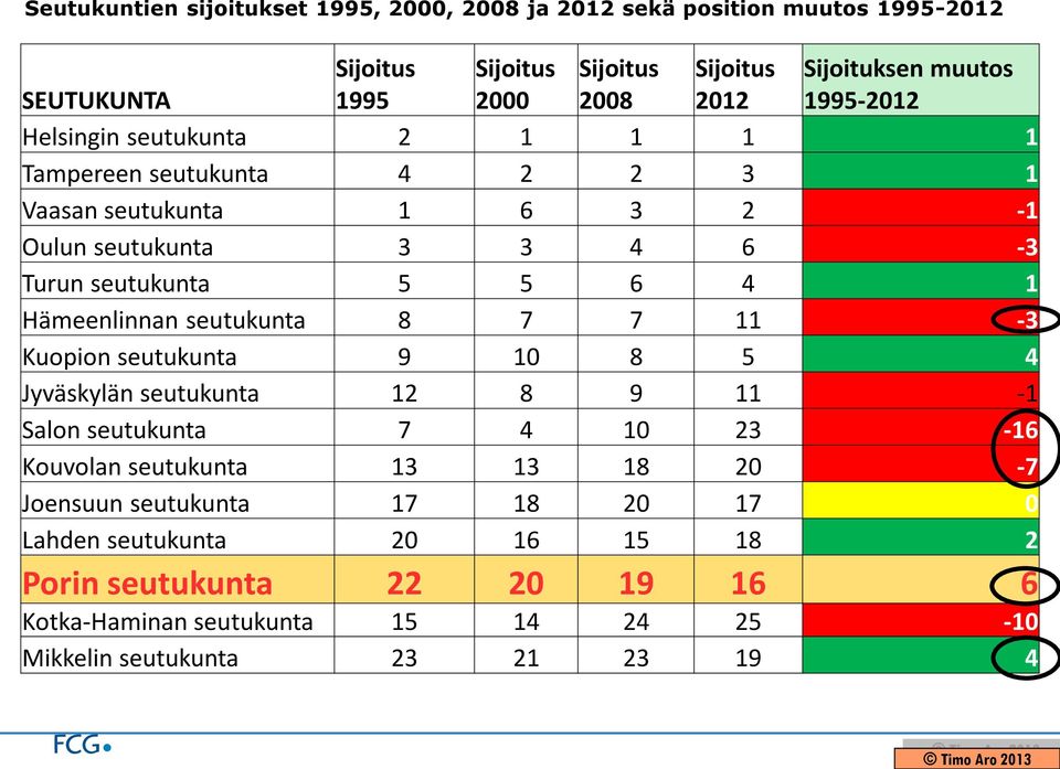 6 4 1 Hämeenlinnan seutukunta 8 7 7 11-3 Kuopion seutukunta 9 10 8 5 4 Jyväskylän seutukunta 12 8 9 11-1 Salon seutukunta 7 4 10 23-16 Kouvolan seutukunta 13 13 18