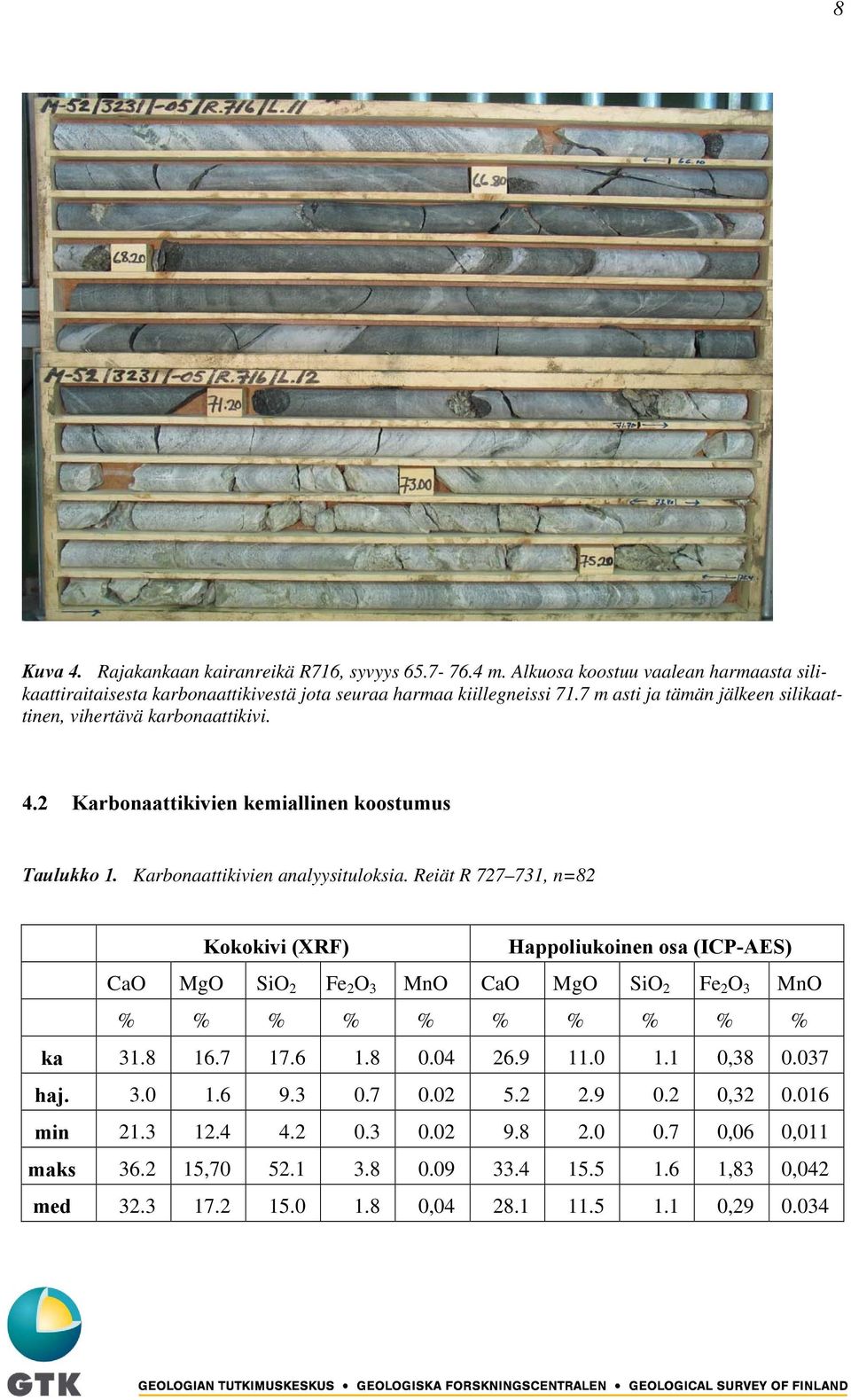 Reiät R 727 731, n=82 Kokokivi (XRF) Happoliukoinen osa (ICP-AES) CaO MgO SiO 2 Fe 2 O 3 MnO CaO MgO SiO 2 Fe 2 O 3 MnO % % % % % % % % % % ka 31.8 16.7 17.6 1.8 0.04 26.9 11.0 1.