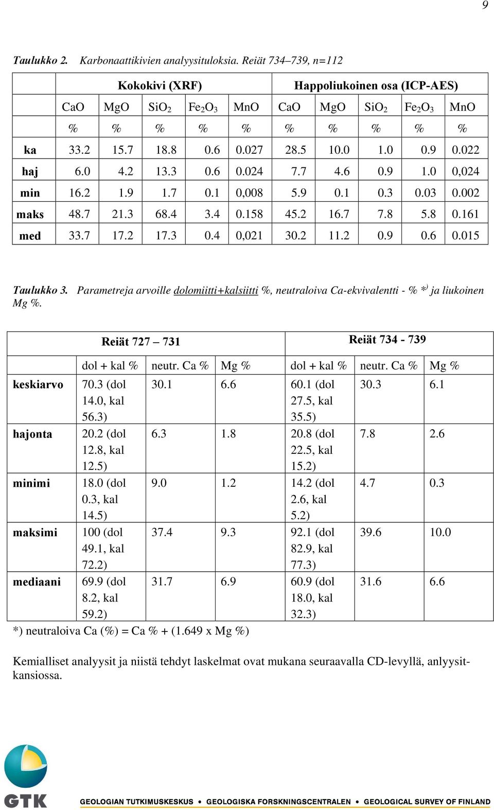 7 17.2 17.3 0.4 0,021 30.2 11.2 0.9 0.6 0.015 Taulukko 3. Parametreja arvoille dolomiitti+kalsiitti %, neutraloiva Ca-ekvivalentti - % * ) ja liukoinen Mg %.