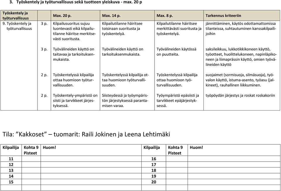 Kilpailutilanne häiritsee merkittävästi suoritusta ja työskentelyä. jännittäminen, käytös odottamattomissa tilanteissa, suhtautuminen kanssakilpailijoihin 3 p.