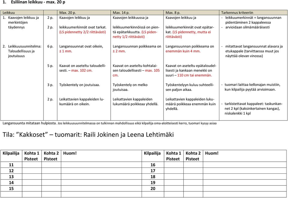 (LS pidennetty 2/2 riittävästi) leikkuumerkinnöissä on pientä epätarkkuutta. (LS pidennetty 1/2 riittävästi) leikkuumerkinnät ovat epätarkat.