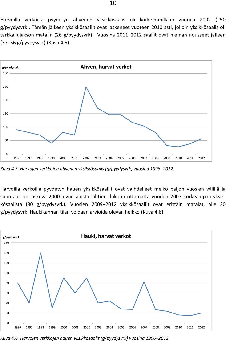 Vuosina 2011 2012 saaliit ovat hieman nousseet jälleen (37 56 g/pyydysvrk) (Kuva 4.5).