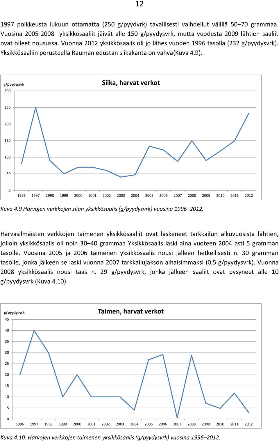 Yksikkösaaliin perusteella Rauman edustan siikakanta on vahva(kuva 4.9).