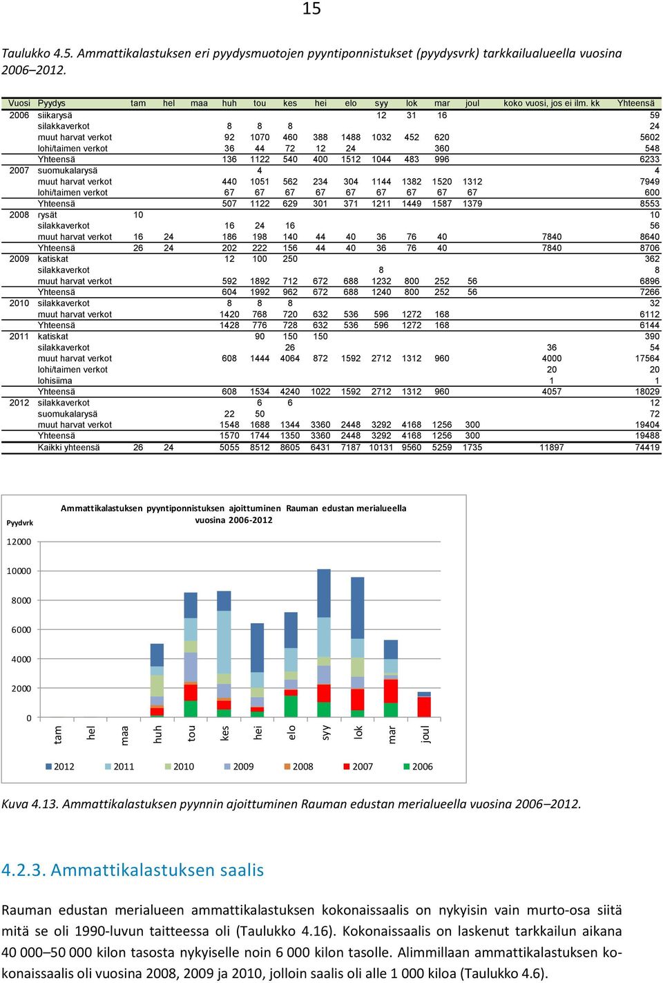 kk Yhteensä 2006 siikarysä 12 31 16 59 silakkaverkot 8 8 8 24 muut harvat verkot 92 1070 460 388 1488 1032 452 620 5602 lohi/taimen verkot 36 44 72 12 24 360 548 Yhteensä 136 1122 540 400 1512 1044