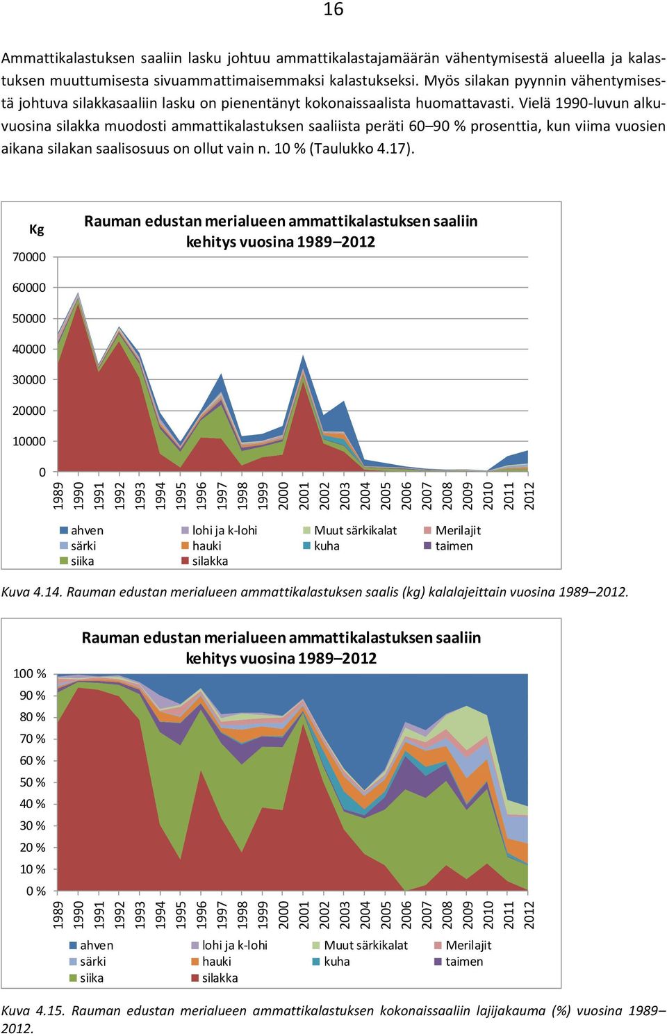 Myös silakan pyynnin vähentymisestä johtuva silakkasaaliin lasku on pienentänyt kokonaissaalista huomattavasti.