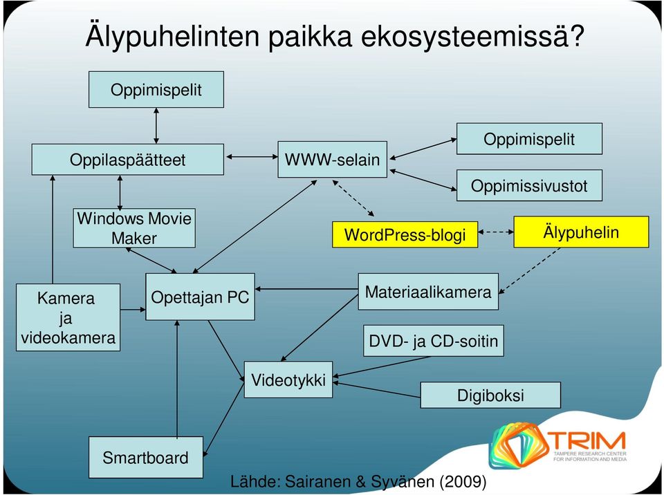 Windows Movie Maker WordPress-blogi Älypuhelin Kamera ja videokamera