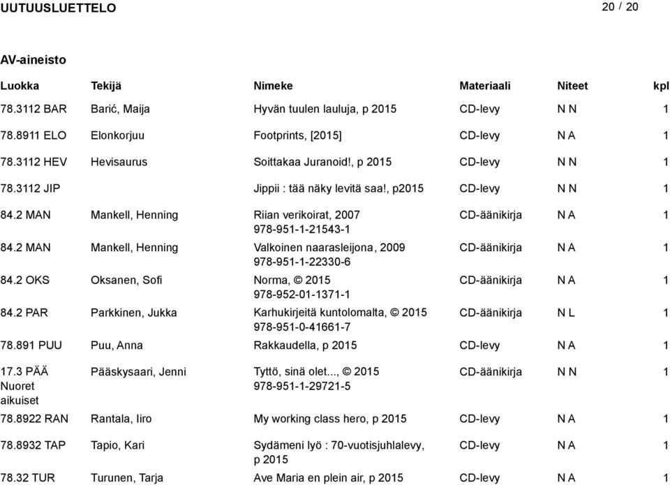 OKS Oksanen, Sofi Norma, 05 CD-äänikirja 978-95-0-37- 84. PAR Parkkinen, Jukka Karhukirjeitä kuntolomalta, 05 CD-äänikirja 978-95-0-466-7 78.89 PUU Puu, Anna Rakkaudella, p 05 CD-levy 7.