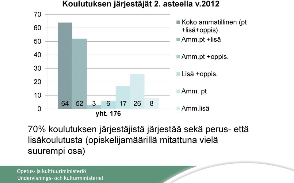 30 20 10 0 64 52 3 6 17 26 8 yht. 176 Lisä +oppis. Amm. pt Amm.