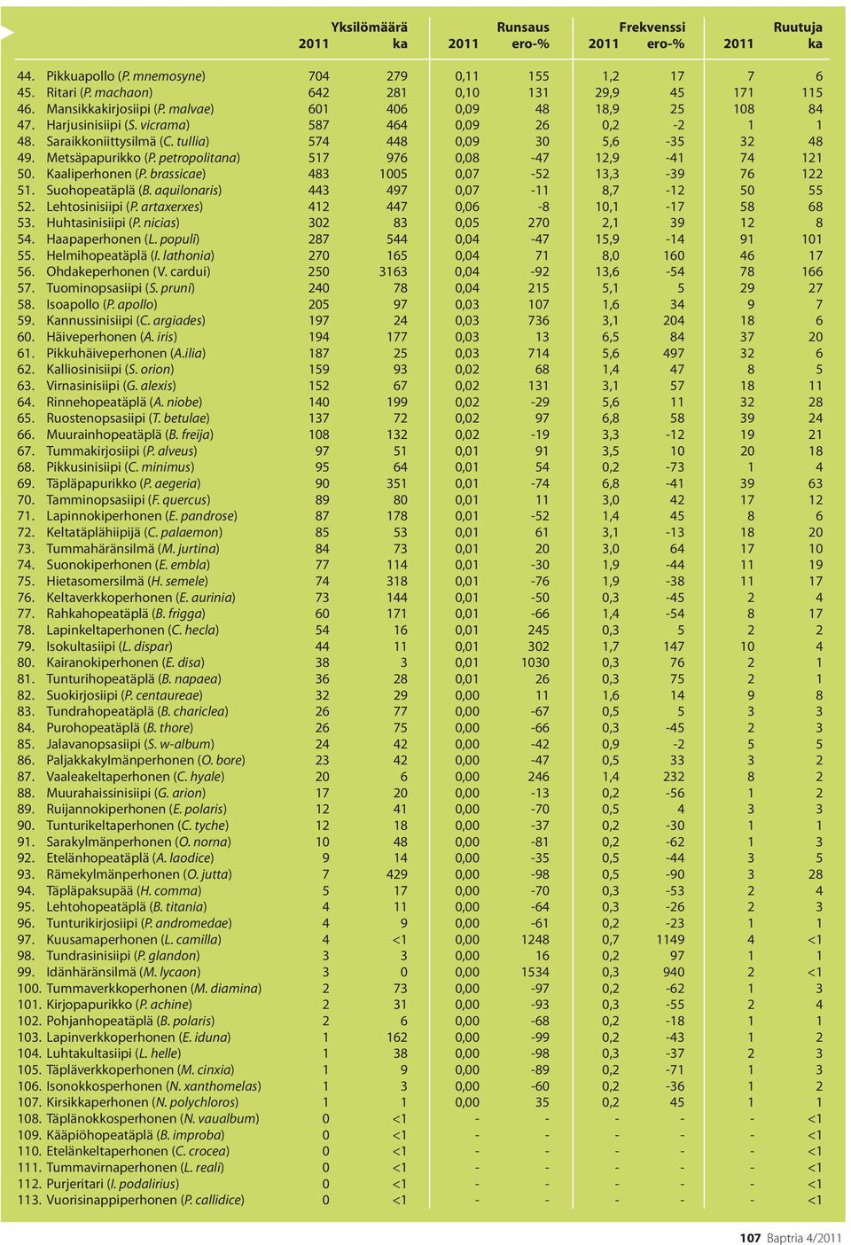 Metsäpapurikko (P. petropolitana) 517 976 0,08-47 12,9-41 74 121 50. Kaaliperhonen (P. brassicae) 483 1005 0,07-52 13,3-39 76 122 51. Suohopeatäplä (B. aquilonaris) 443 497 0,07-11 8,7-12 50 55 52.