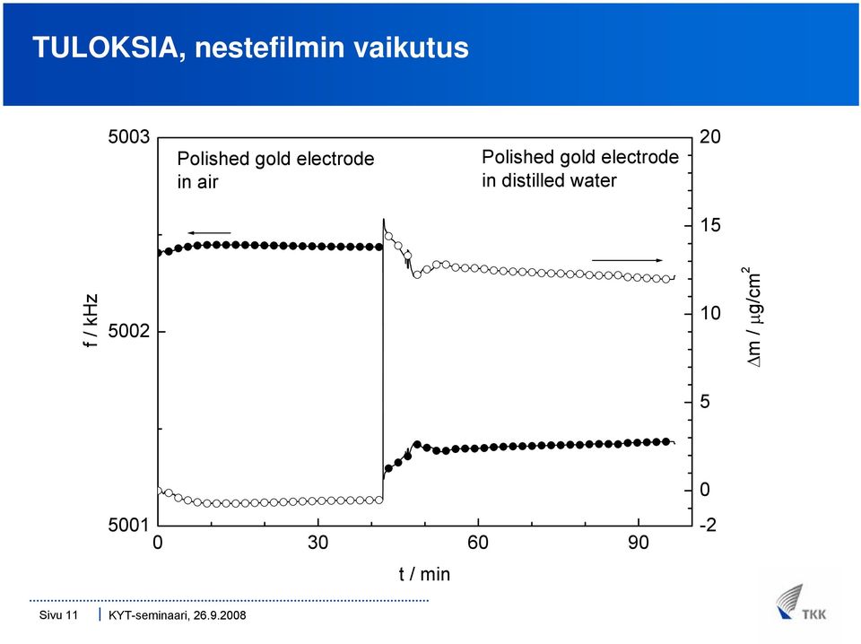 in distilled water 20 15 f / khz 5002 10 Δm /