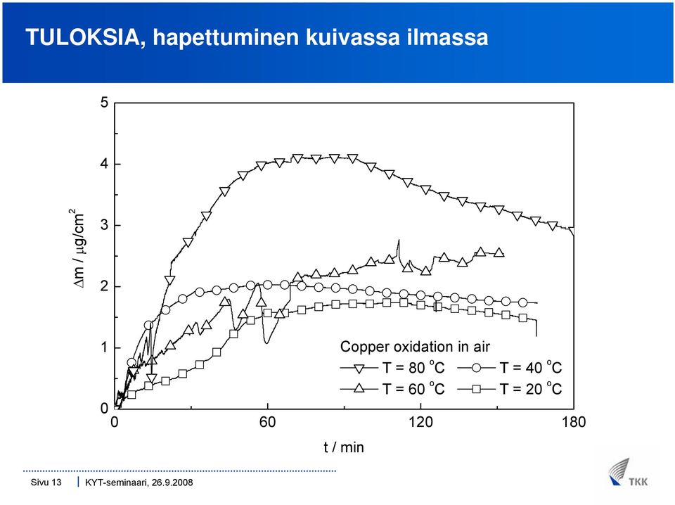 in air T = 80 o C T = 40 o C T = 60 o C