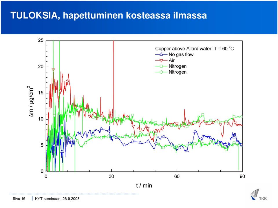 C No gas flow Air Nitrogen Nitrogen Δm /