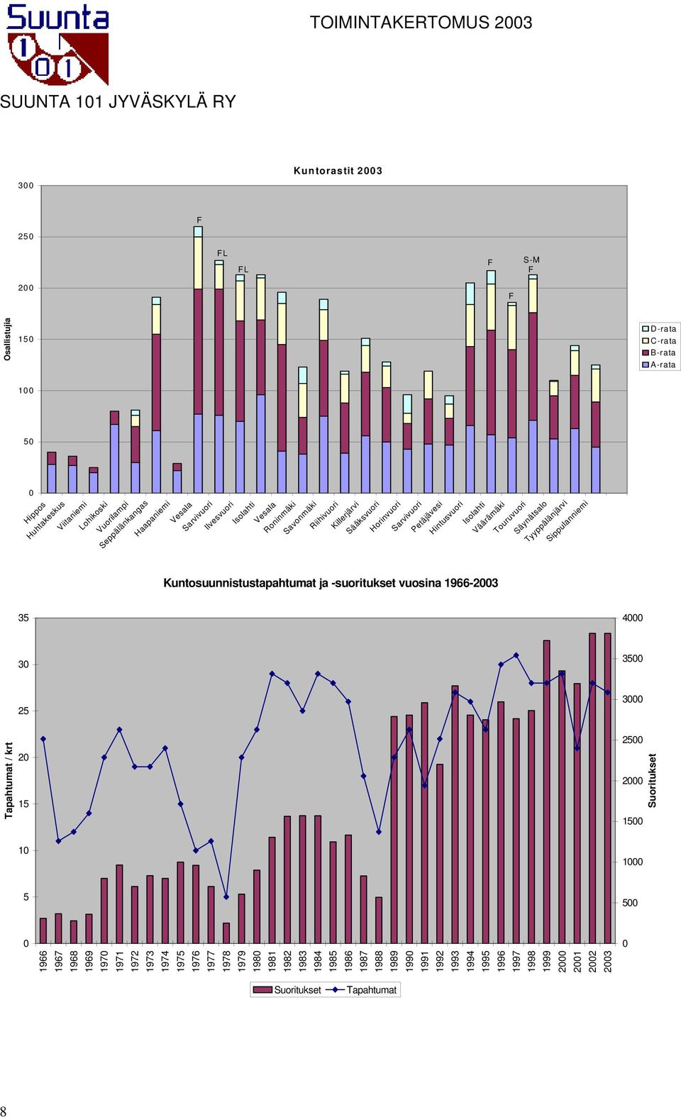 F FL FL F F F S-M Kuntosuunnistustapahtumat ja -suoritukset vuosina 1966-2003 0 5 10 15 20 25 30 35 1966 1967 1968 1969 1970 1971 1972 1973 1974 1975 1976 1977 1978 1979 1980 1981 1982 1983