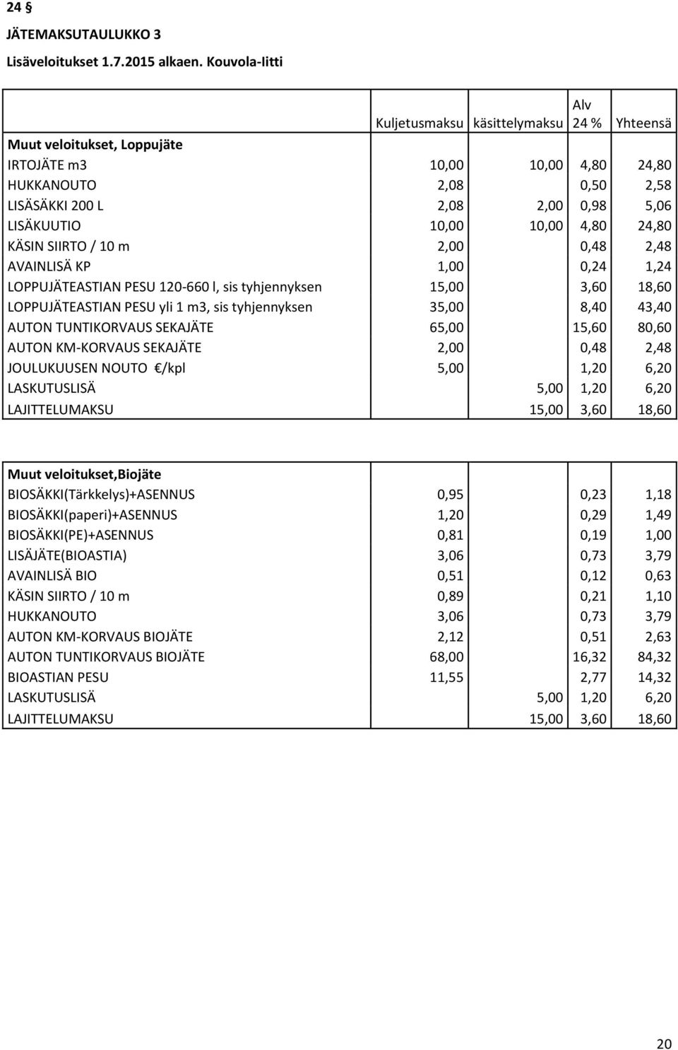 10,00 10,00 4,80 24,80 KÄSIN SIIRTO / 10 m 2,00 0,48 2,48 AVAINLISÄ KP 1,00 0,24 1,24 LOPPUJÄTEASTIAN PESU 120-660 l, sis tyhjennyksen 15,00 3,60 18,60 LOPPUJÄTEASTIAN PESU yli 1 m3, sis tyhjennyksen