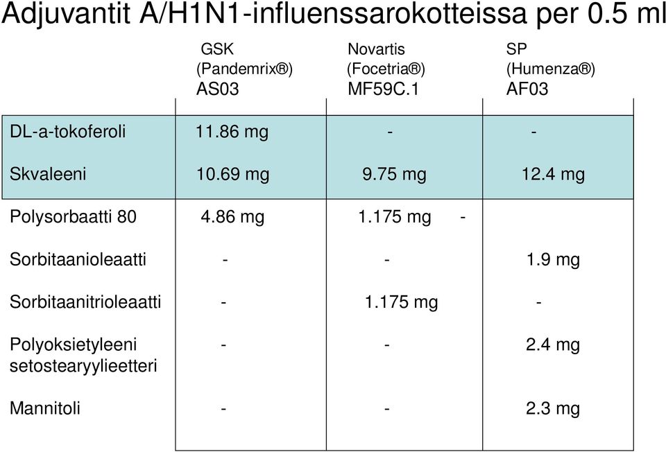 1 AF03 DL-a-tokoferoli 11.86 mg - - Skvaleeni 10.69 mg 9.75 mg 12.