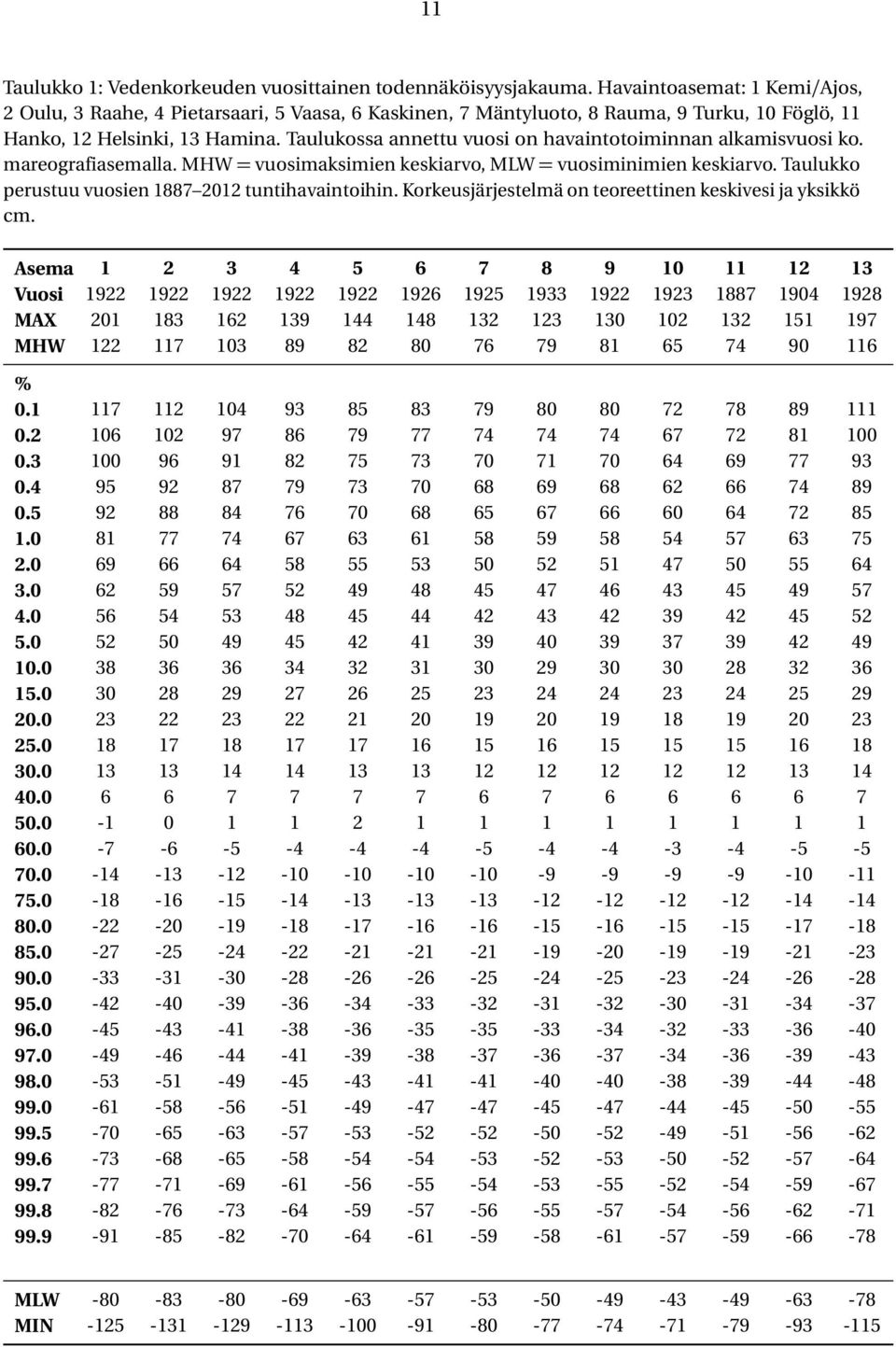 Taulukossa annettu vuosi on havaintotoiminnan alkamisvuosi ko. mareografiasemalla. MHW = vuosimaksimien keskiarvo, MLW = vuosiminimien keskiarvo. Taulukko perustuu vuosien 1887 2012 tuntihavaintoihin.