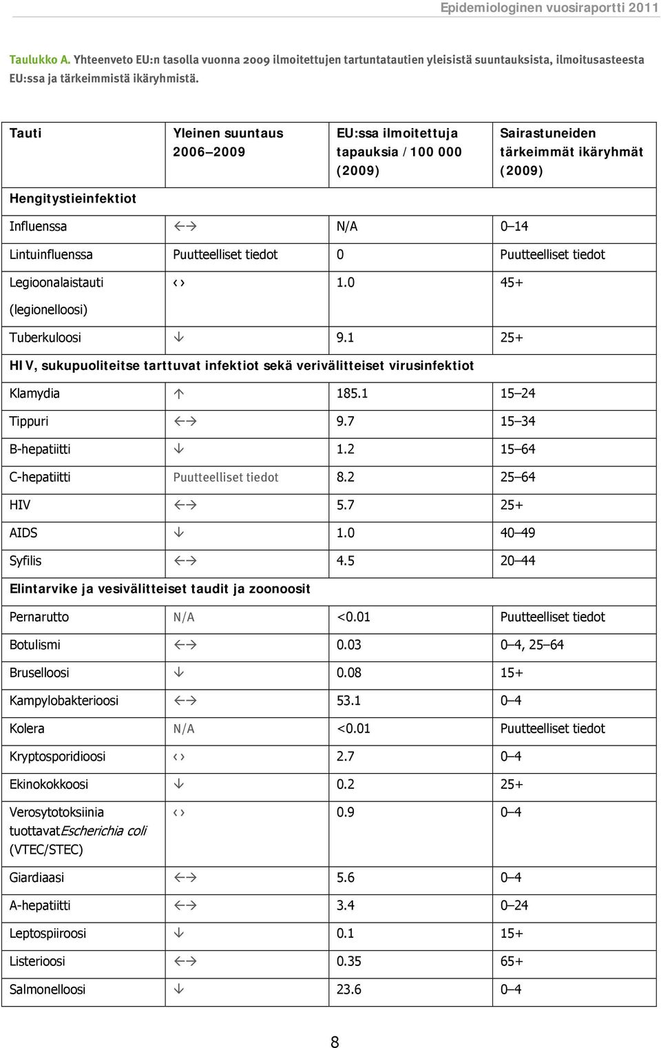 0 Puutteelliset tiedot Legioonalaistauti < > 1.0 45+ (legionelloosi) Tuberkuloosi 9.1 25+ HIV, sukupuoliteitse tarttuvat infektiot sekä verivälitteiset virusinfektiot Klamydia 185.1 15 24 Tippuri 9.