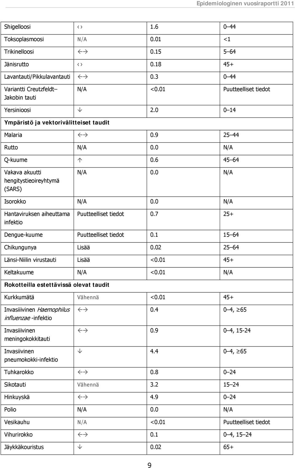 0 N/A Isorokko N/A 0.0 N/A Hantaviruksen aiheuttama infektio Puutteelliset tiedot 0.7 25+ Dengue-kuume Puutteelliset tiedot 0.1 15 64 Chikungunya Lisää 0.02 25 64 Länsi-Niilin virustauti Lisää <0.