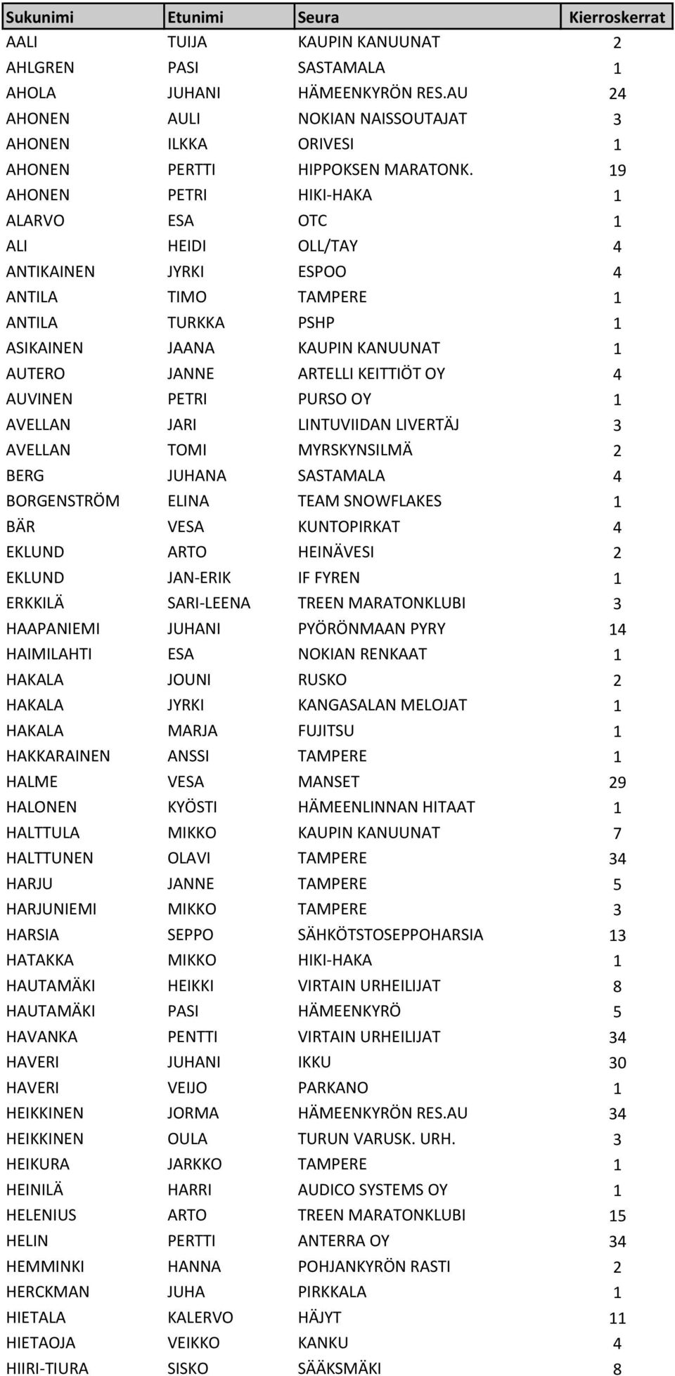 19 AHONEN PETRI HIKI-HAKA 1 ALARVO ESA OTC 1 ALI HEIDI OLL/TAY 4 ANTIKAINEN JYRKI ESPOO 4 ANTILA TIMO TAMPERE 1 ANTILA TURKKA PSHP 1 ASIKAINEN JAANA KAUPIN KANUUNAT 1 AUTERO JANNE ARTELLI KEITTIÖT OY