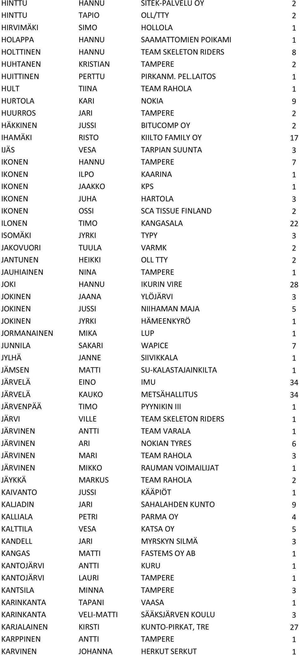 LAITOS 1 HULT TIINA TEAM RAHOLA 1 HURTOLA KARI NOKIA 9 HUURROS JARI TAMPERE 2 HÄKKINEN JUSSI BITUCOMP OY 2 IHAMÄKI RISTO KIILTO FAMILY OY 17 IJÄS VESA TARPIAN SUUNTA 3 IKONEN HANNU TAMPERE 7 IKONEN