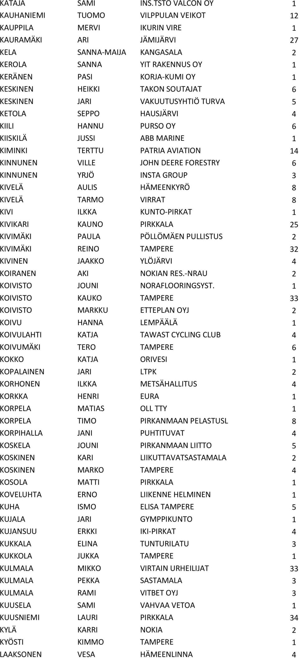 KESKINEN HEIKKI TAKON SOUTAJAT 6 KESKINEN JARI VAKUUTUSYHTIÖ TURVA 5 KETOLA SEPPO HAUSJÄRVI 4 KIILI HANNU PURSO OY 6 KIISKILÄ JUSSI ABB MARINE 1 KIMINKI TERTTU PATRIA AVIATION 14 KINNUNEN VILLE JOHN