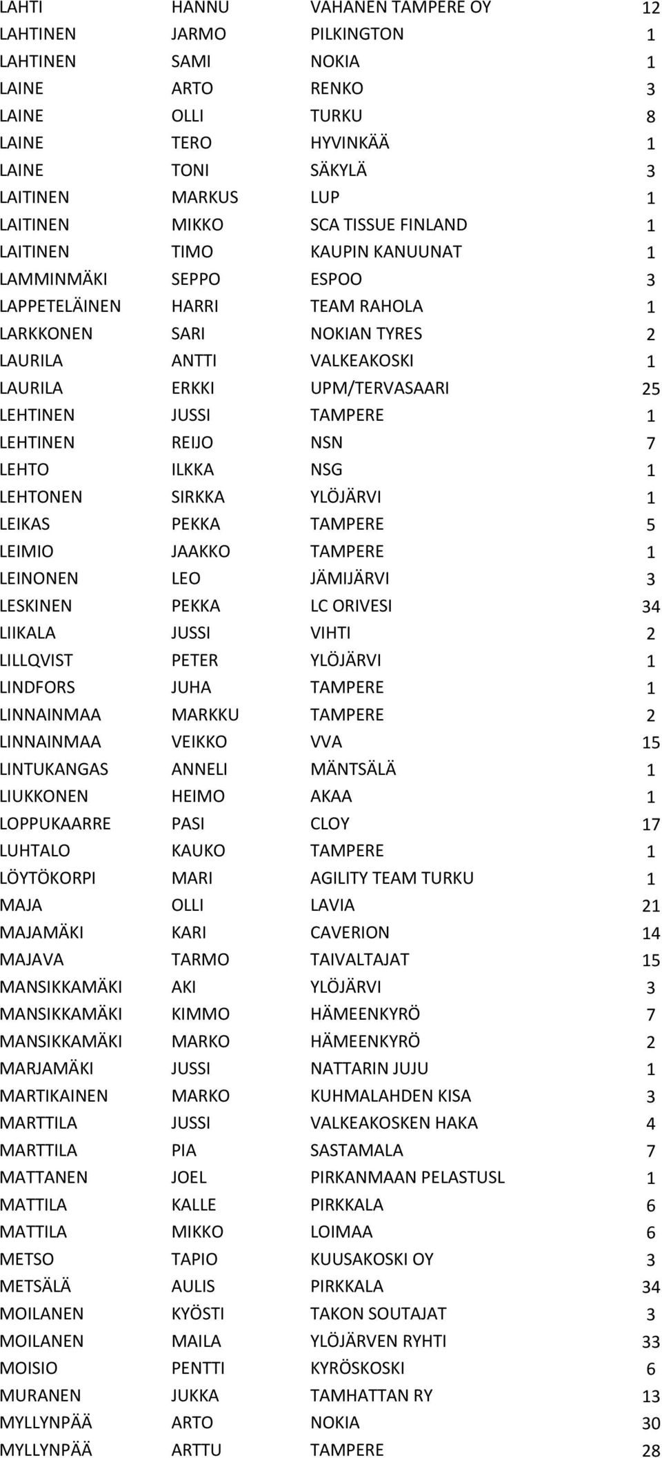 UPM/TERVASAARI 25 LEHTINEN JUSSI TAMPERE 1 LEHTINEN REIJO NSN 7 LEHTO ILKKA NSG 1 LEHTONEN SIRKKA YLÖJÄRVI 1 LEIKAS PEKKA TAMPERE 5 LEIMIO JAAKKO TAMPERE 1 LEINONEN LEO JÄMIJÄRVI 3 LESKINEN PEKKA LC