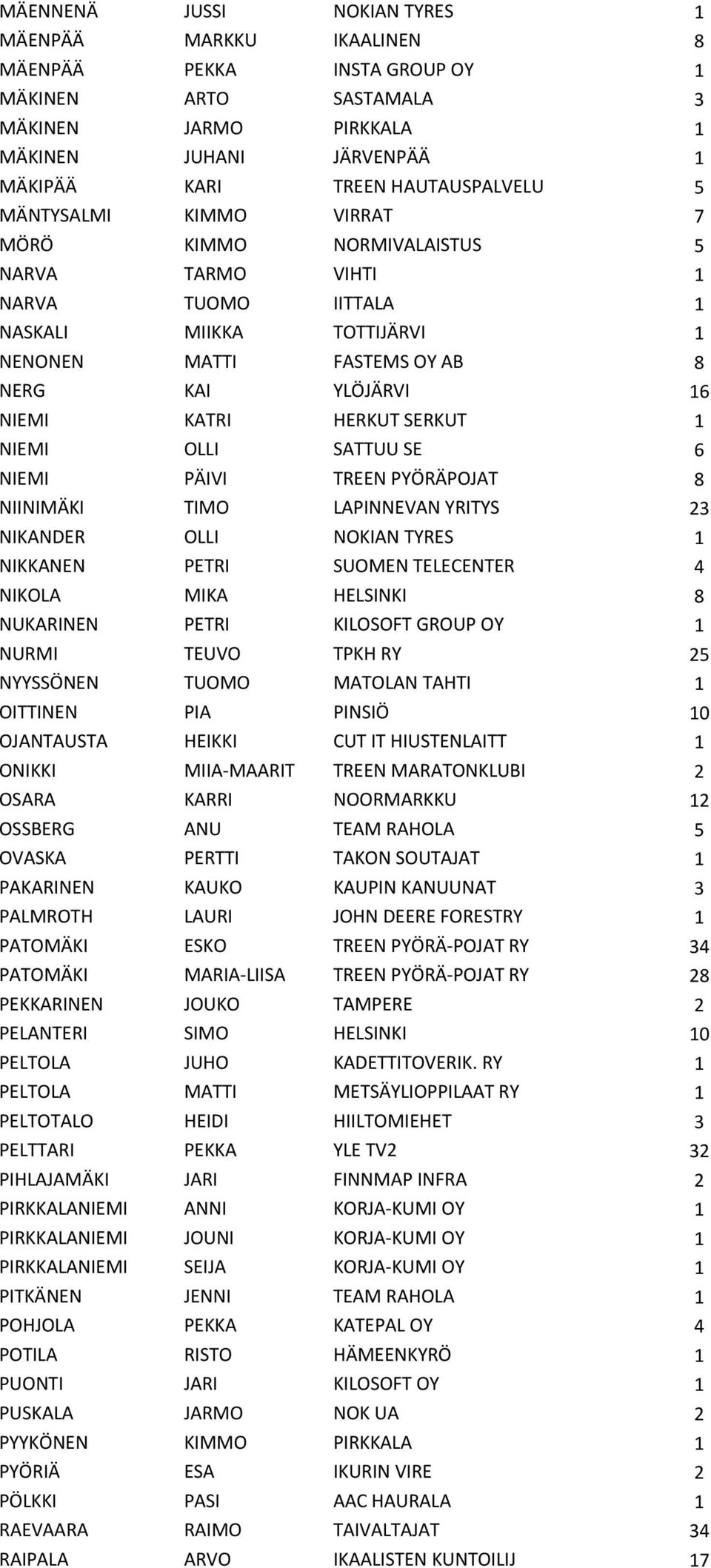 SERKUT 1 NIEMI OLLI SATTUU SE 6 NIEMI PÄIVI TREEN PYÖRÄPOJAT 8 NIINIMÄKI TIMO LAPINNEVAN YRITYS 23 NIKANDER OLLI NOKIAN TYRES 1 NIKKANEN PETRI SUOMEN TELECENTER 4 NIKOLA MIKA HELSINKI 8 NUKARINEN