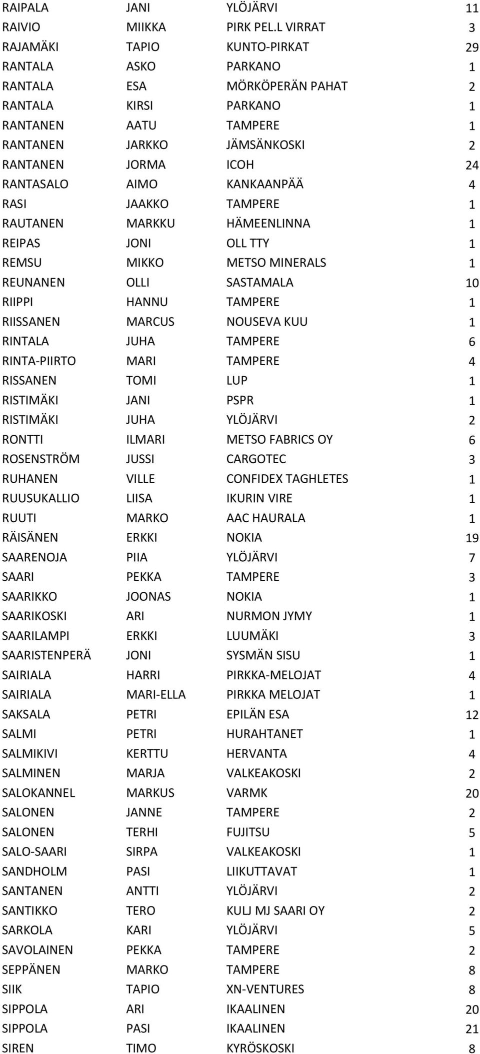 RANTASALO AIMO KANKAANPÄÄ 4 RASI JAAKKO TAMPERE 1 RAUTANEN MARKKU HÄMEENLINNA 1 REIPAS JONI OLL TTY 1 REMSU MIKKO METSO MINERALS 1 REUNANEN OLLI SASTAMALA 10 RIIPPI HANNU TAMPERE 1 RIISSANEN MARCUS