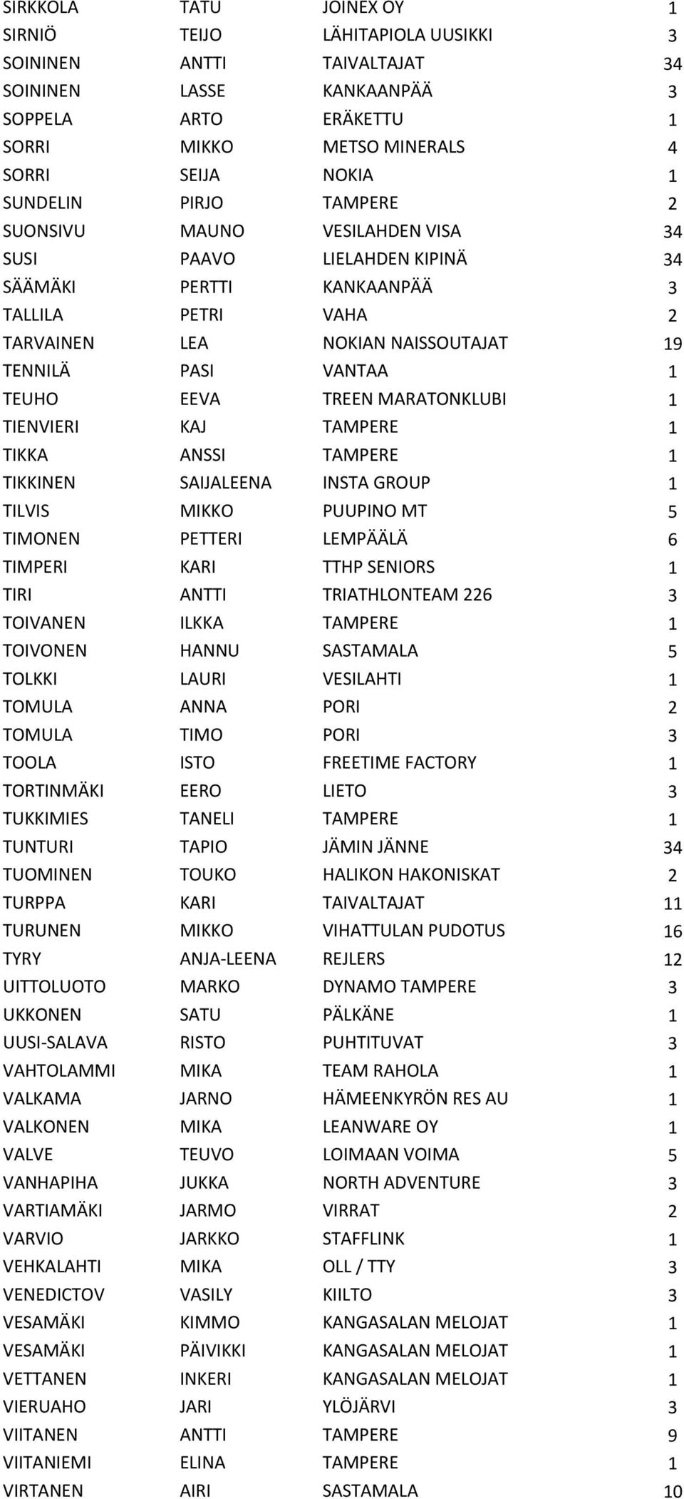 TEUHO EEVA TREEN MARATONKLUBI 1 TIENVIERI KAJ TAMPERE 1 TIKKA ANSSI TAMPERE 1 TIKKINEN SAIJALEENA INSTA GROUP 1 TILVIS MIKKO PUUPINO MT 5 TIMONEN PETTERI LEMPÄÄLÄ 6 TIMPERI KARI TTHP SENIORS 1 TIRI