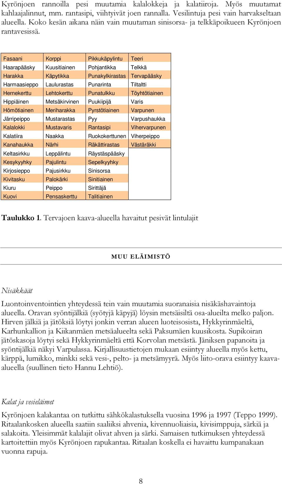 Fasaani Korppi Pikkukäpylintu Teeri Haarapääsky Kuusitiainen Pohjantikka Telkkä Harakka Käpytikka Punakylkirastas Tervapääsky Harmaasieppo Laulurastas Punarinta Tiltaltti Hernekerttu Lehtokerttu