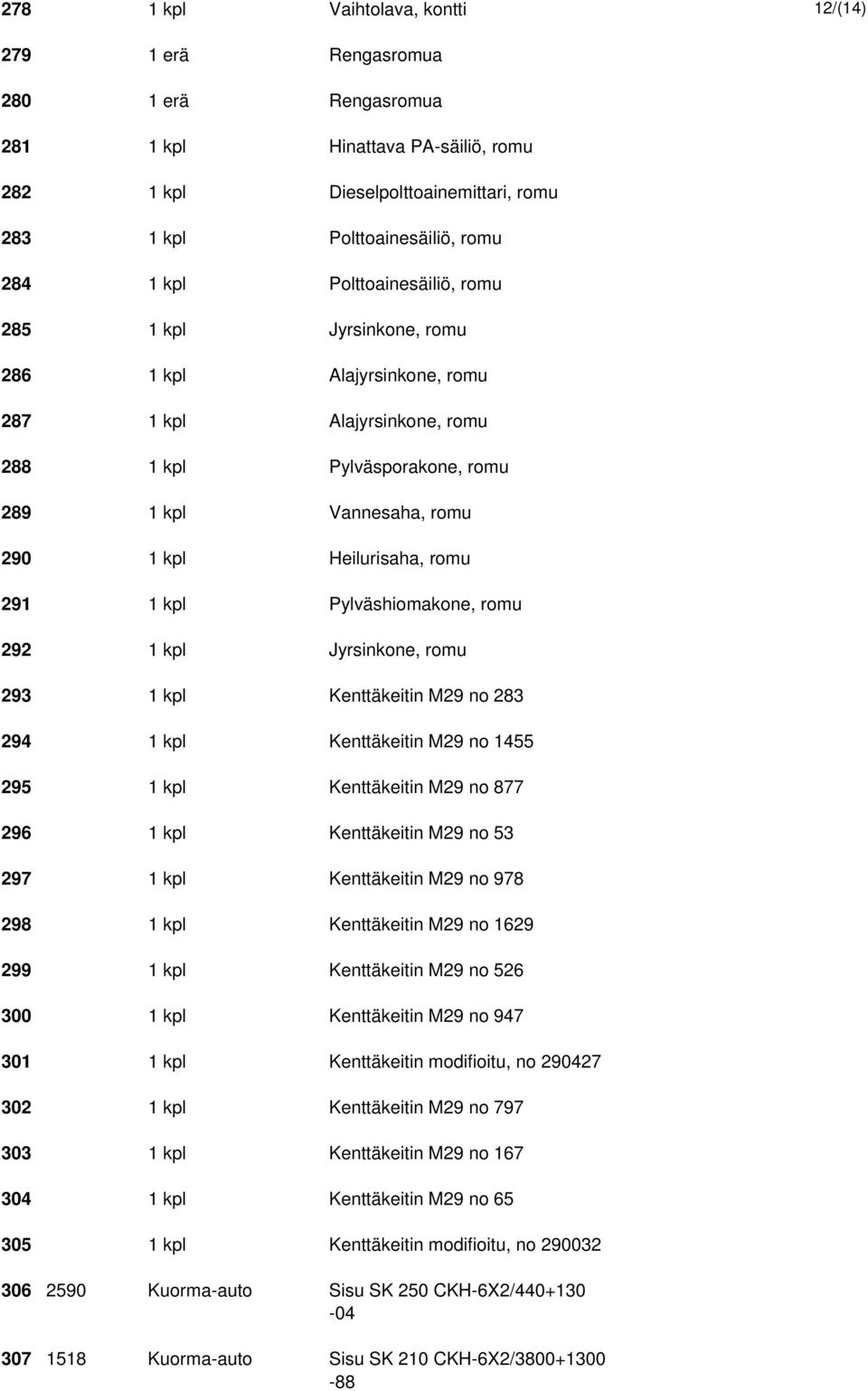 1 kpl Pylväshiomakone, romu 292 1 kpl Jyrsinkone, romu 293 1 kpl Kenttäkeitin M29 no 283 294 1 kpl Kenttäkeitin M29 no 1455 295 1 kpl Kenttäkeitin M29 no 877 296 1 kpl Kenttäkeitin M29 no 53 297 1