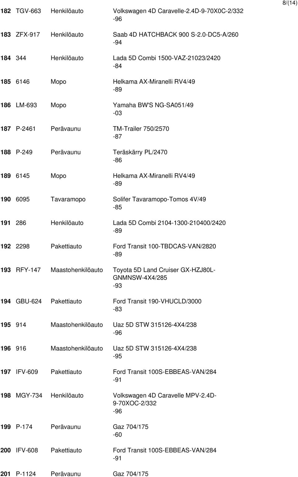 750/2570-87 188 P-249 Perävaunu Teräskärry PL/2470 189 6145 Mopo Helkama AX-Miranelli RV4/49-89 190 6095 Tavaramopo Solifer Tavaramopo-Tomos 4V/49-85 191 286 Henkilöauto Lada 5D Combi