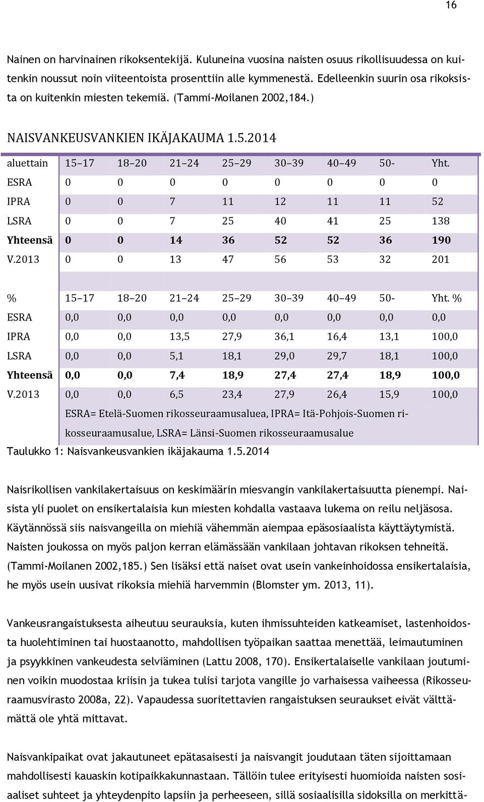 ESRA 0 0 0 0 0 0 0 0 IPRA 0 0 7 11 12 11 11 52 LSRA 0 0 7 25 40 41 25 138 Yhteensä 0 0 14 36 52 52 36 190 V.2013 0 0 13 47 56 53 32 201 % 15 17 18 20 21 24 25 29 30 39 40 49 50- Yht.