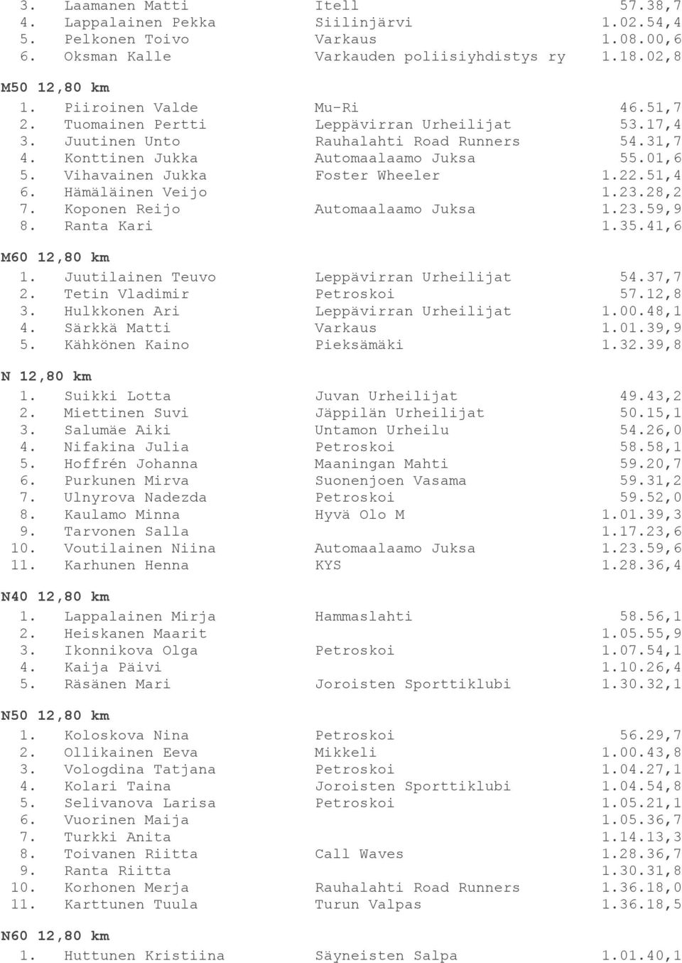 Vihavainen Jukka Foster Wheeler 1.22.51,4 6. Hämäläinen Veijo 1.23.28,2 7. Koponen Reijo Automaalaamo Juksa 1.23.59,9 8. Ranta Kari 1.35.41,6 M60 12,80 km 1.