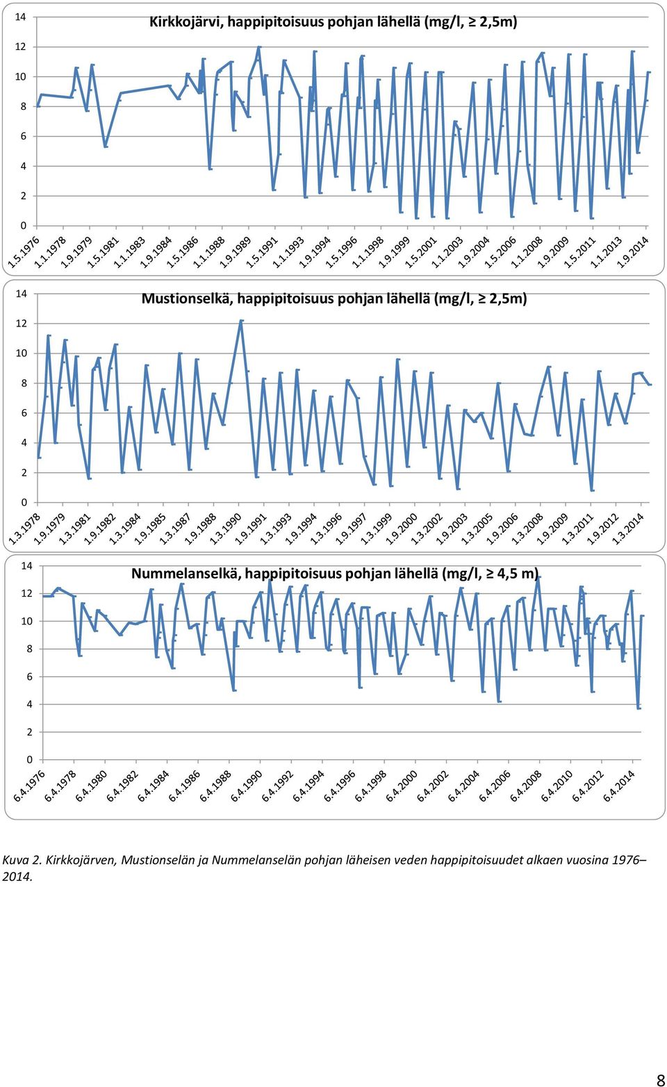 Nummelanselkä, happipitoisuus pohjan lähellä (mg/l, 4,5 m) 10 8 6 4 2 0 Kuva 2.