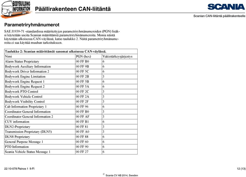 Nimi PGN (hex) Vakiotärkeysjärjestys Alarm Status Proprietary 00 FF B0 6 Bodywork Auxiliary Information 00 FF 9B 6 Bodywork Driver Information 2 00 FF 5C 6 Bodywork Engine Limitation 00 FF 2B 3