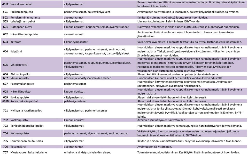 502 Peltolammin uimaranta avoimet rannat Kehitetään uimarantakäytössä luontoarvot huomioiden. 503 Lahdesjärven pellot viljelymaisemat Uimarantatoimintojen kehittäminen. EHYT-kohde.